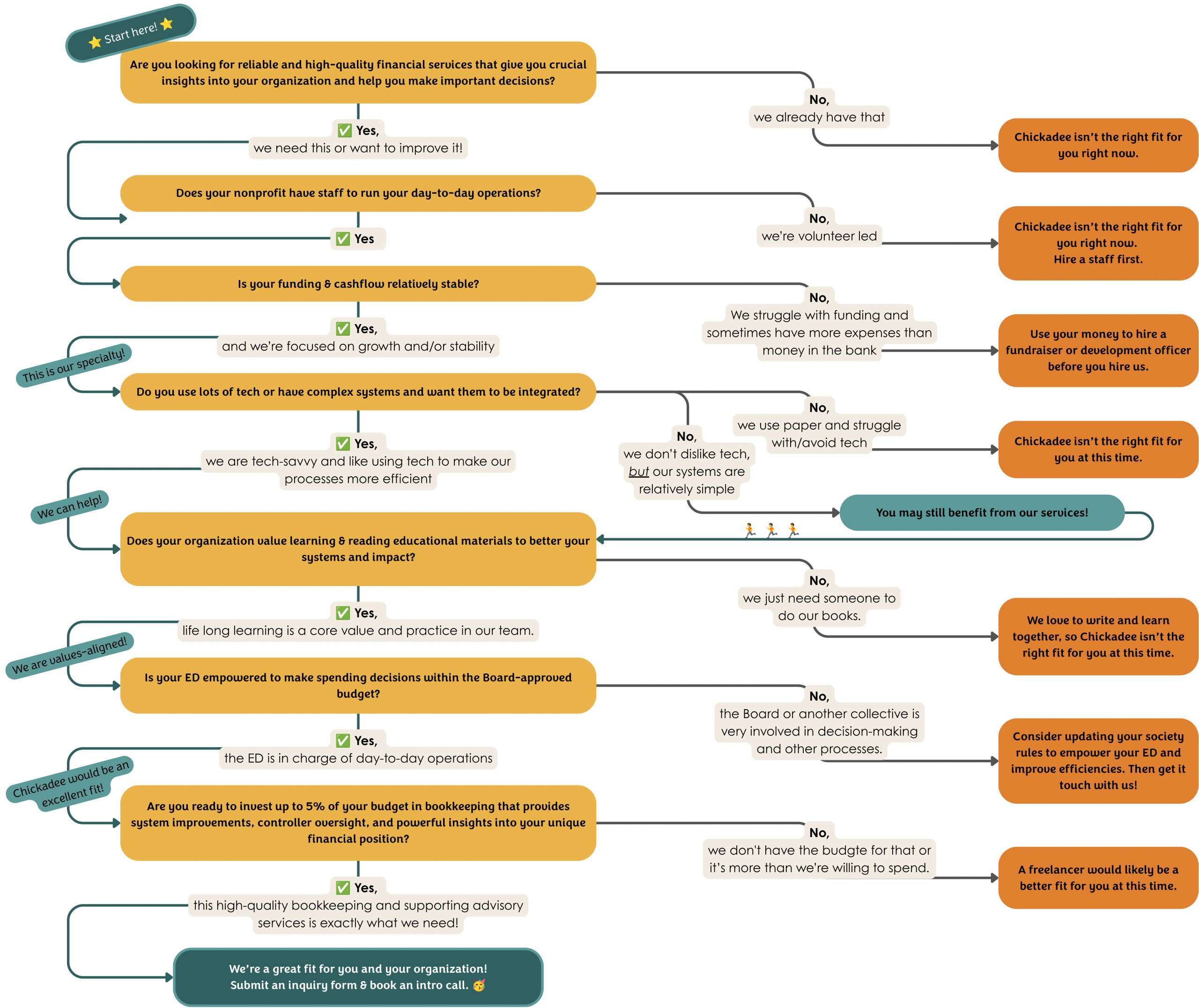 Pre Intro Call Decision-making Tree (white background)